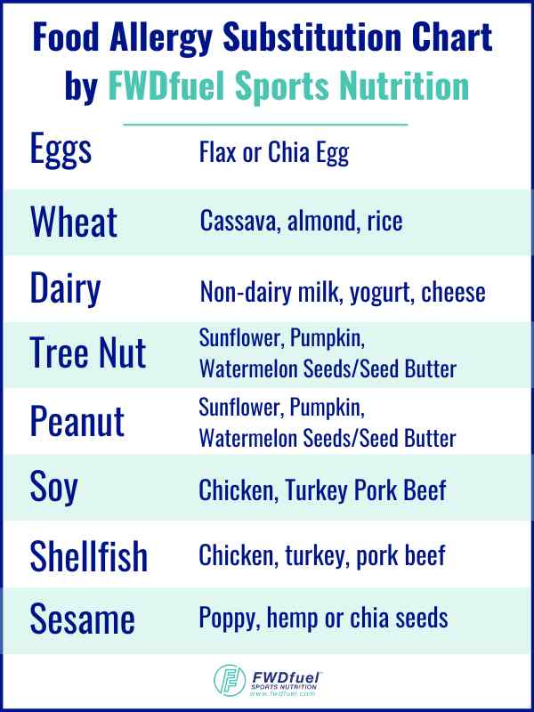 Food allergy substitution chart infographic explaining the best substitutions for the top 8 allergens. 