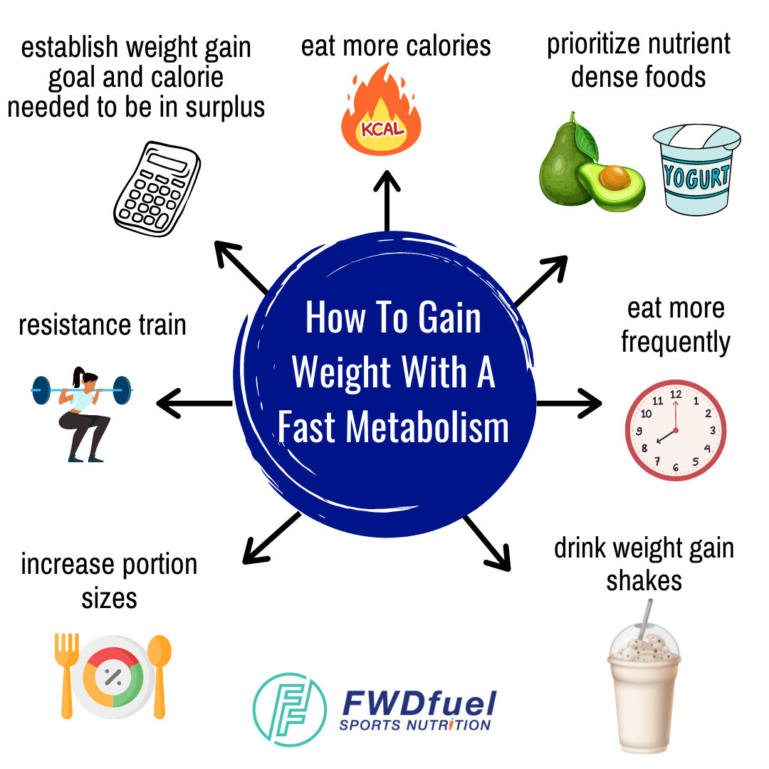 How To Gain Weight With A Fast Metabolism - FWDfuel Sports Nutrition