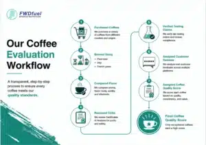 our coffee evaluation workflow